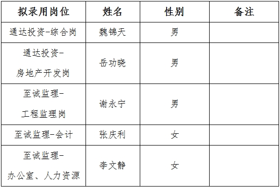 泰安市通達投資有限公司擬錄用人員公示