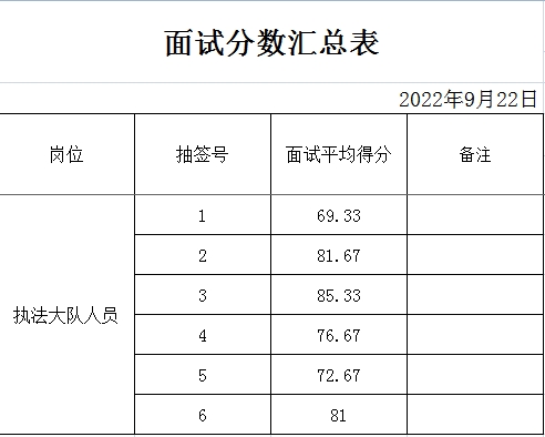 馬莊鎮執法大隊面試成績公告