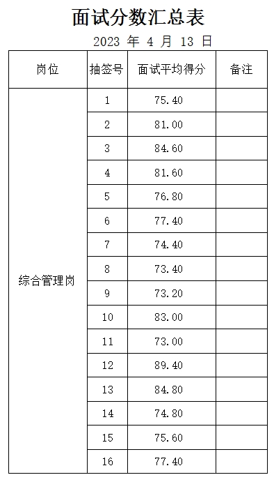 泰山城建集團綜合管理崗位面試成績公示