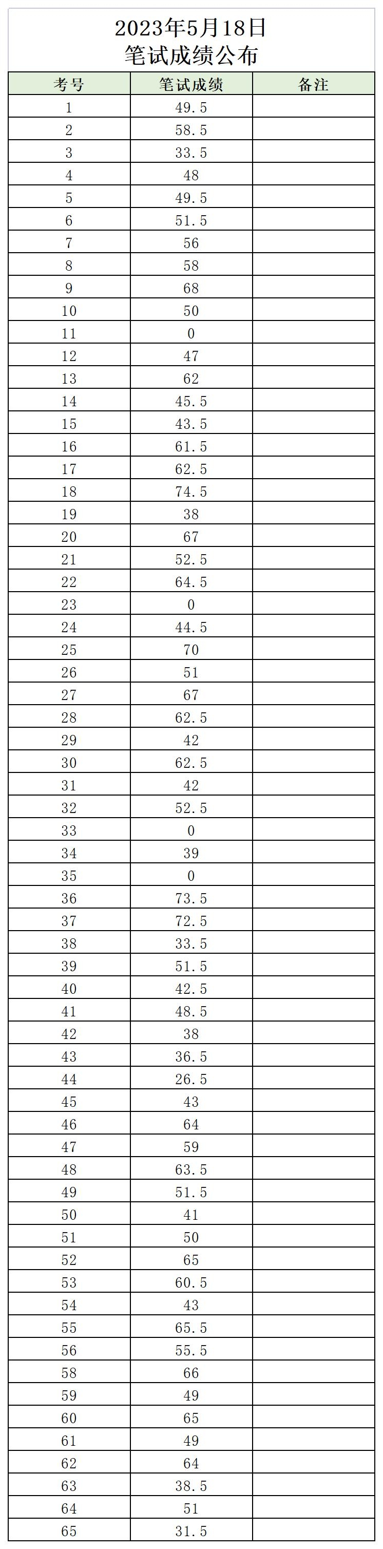 2023年5月18日筆試成績公布